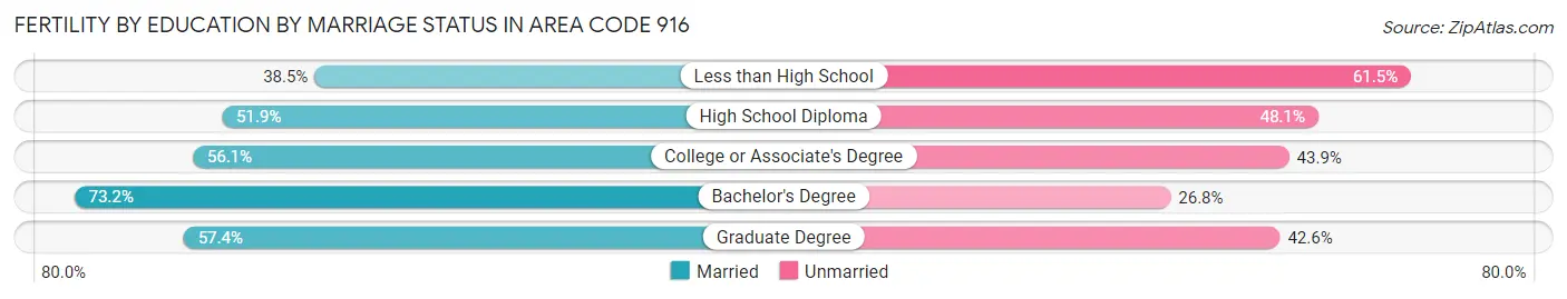 Female Fertility by Education by Marriage Status in Area Code 916