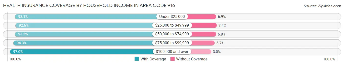 Health Insurance Coverage by Household Income in Area Code 916