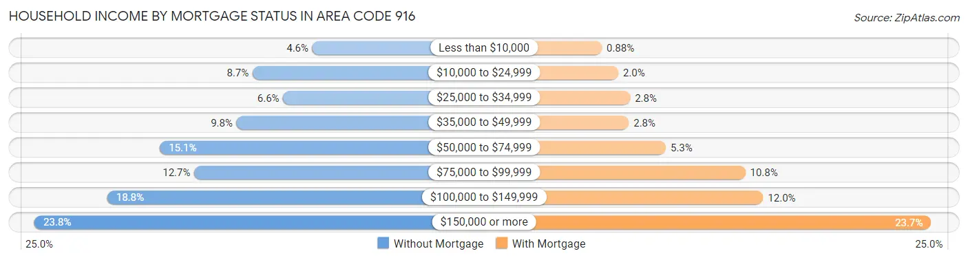 Household Income by Mortgage Status in Area Code 916