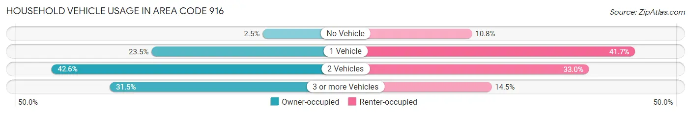 Household Vehicle Usage in Area Code 916