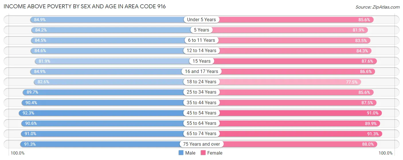 Income Above Poverty by Sex and Age in Area Code 916