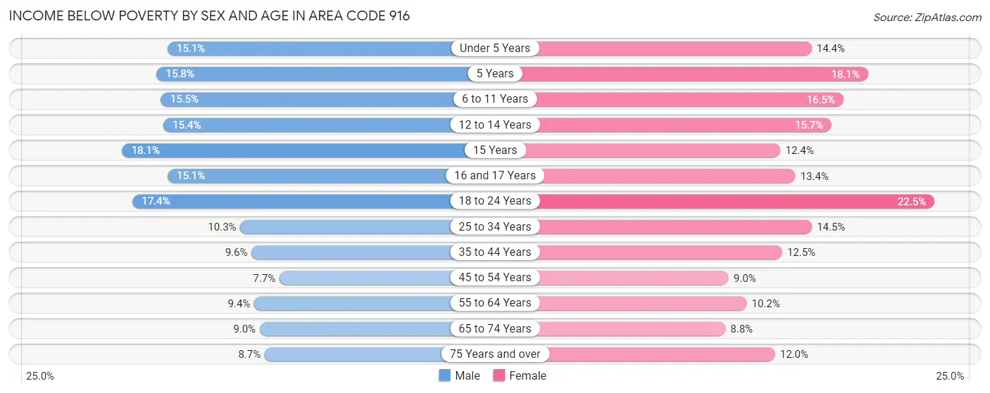 Income Below Poverty by Sex and Age in Area Code 916
