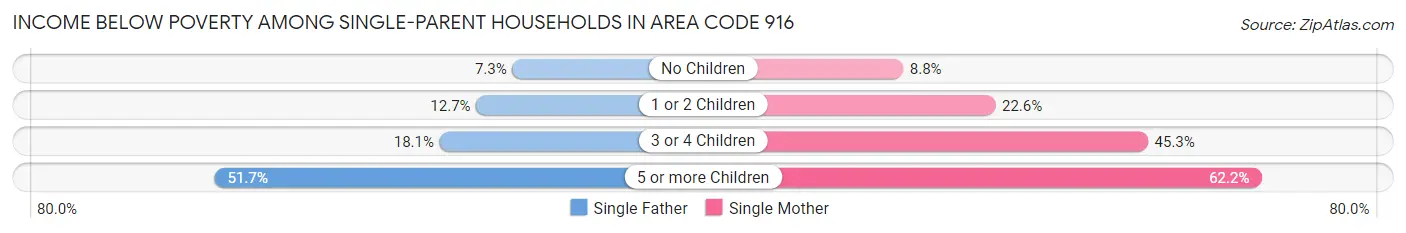 Income Below Poverty Among Single-Parent Households in Area Code 916