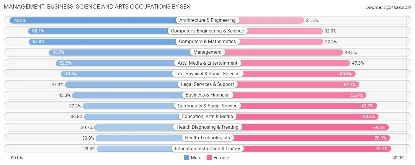 Management, Business, Science and Arts Occupations by Sex in Area Code 916
