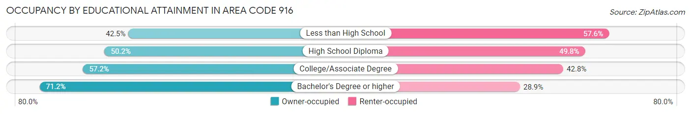 Occupancy by Educational Attainment in Area Code 916