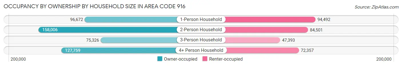 Occupancy by Ownership by Household Size in Area Code 916