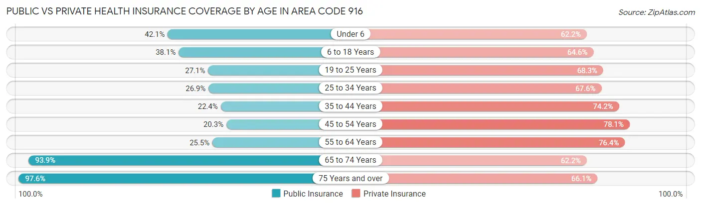 Public vs Private Health Insurance Coverage by Age in Area Code 916