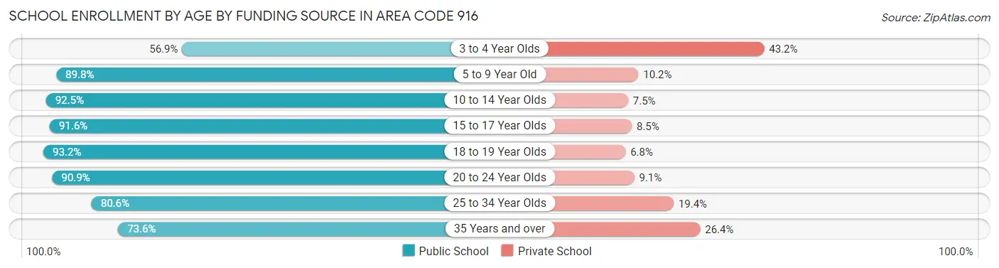 School Enrollment by Age by Funding Source in Area Code 916