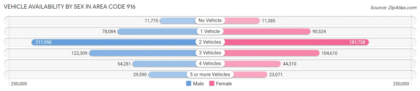 Vehicle Availability by Sex in Area Code 916