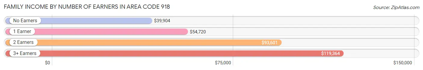 Family Income by Number of Earners in Area Code 918