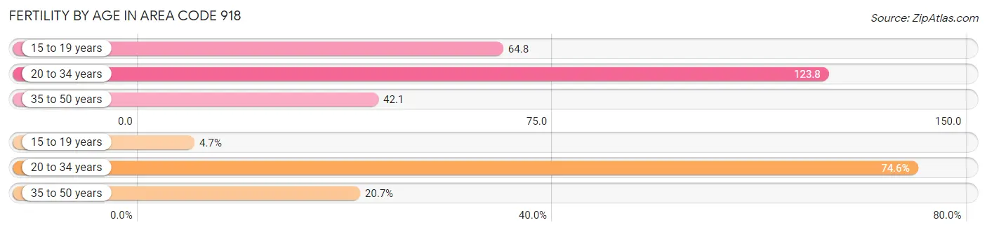 Female Fertility by Age in Area Code 918