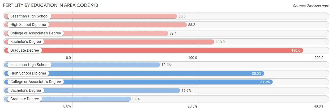 Female Fertility by Education Attainment in Area Code 918