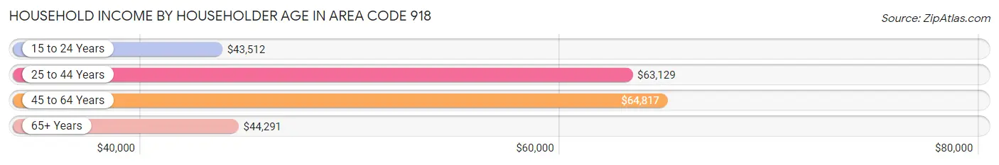 Household Income by Householder Age in Area Code 918