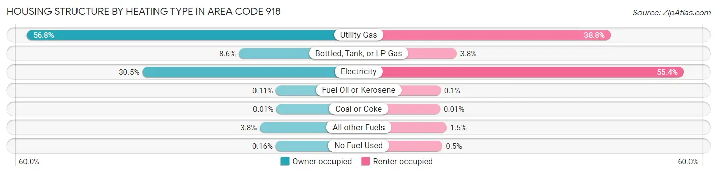 Housing Structure by Heating Type in Area Code 918