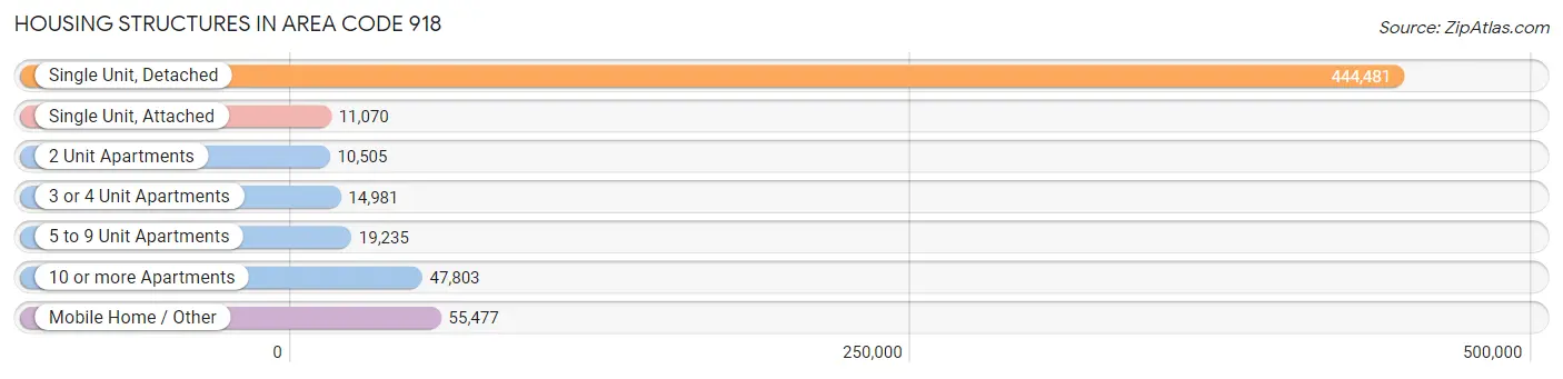 Housing Structures in Area Code 918