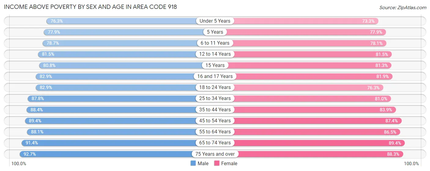 Income Above Poverty by Sex and Age in Area Code 918