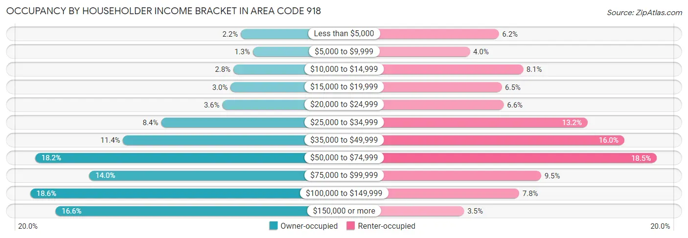 Occupancy by Householder Income Bracket in Area Code 918