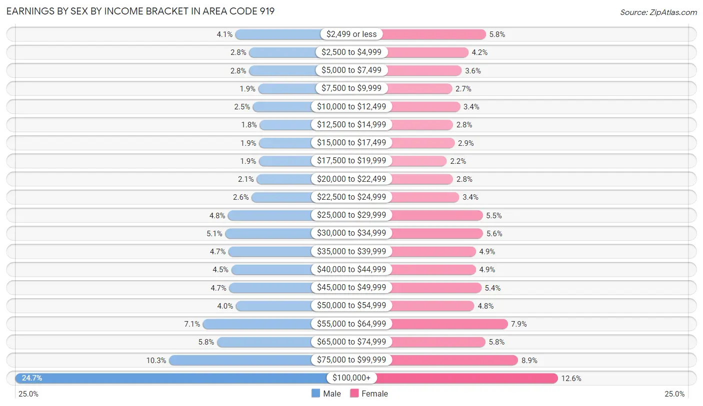 Earnings by Sex by Income Bracket in Area Code 919