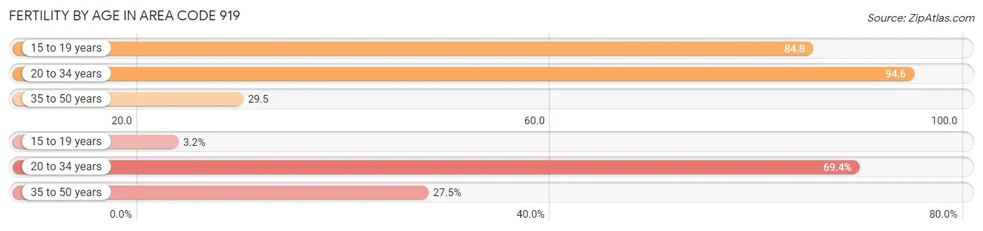 Female Fertility by Age in Area Code 919