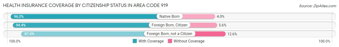 Health Insurance Coverage by Citizenship Status in Area Code 919