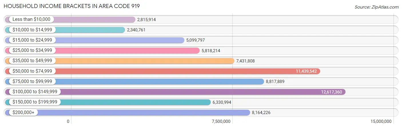 Household Income Brackets in Area Code 919