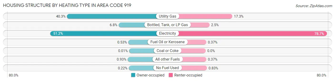 Housing Structure by Heating Type in Area Code 919