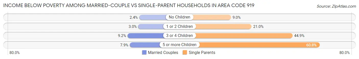 Income Below Poverty Among Married-Couple vs Single-Parent Households in Area Code 919