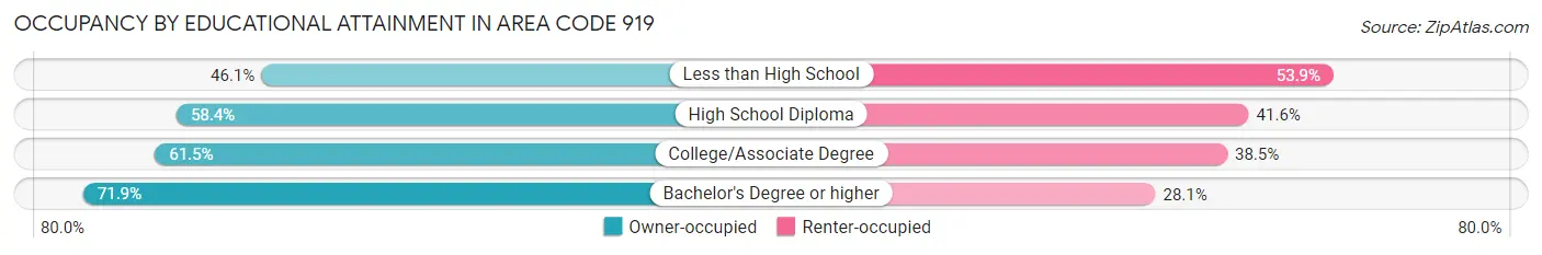 Occupancy by Educational Attainment in Area Code 919