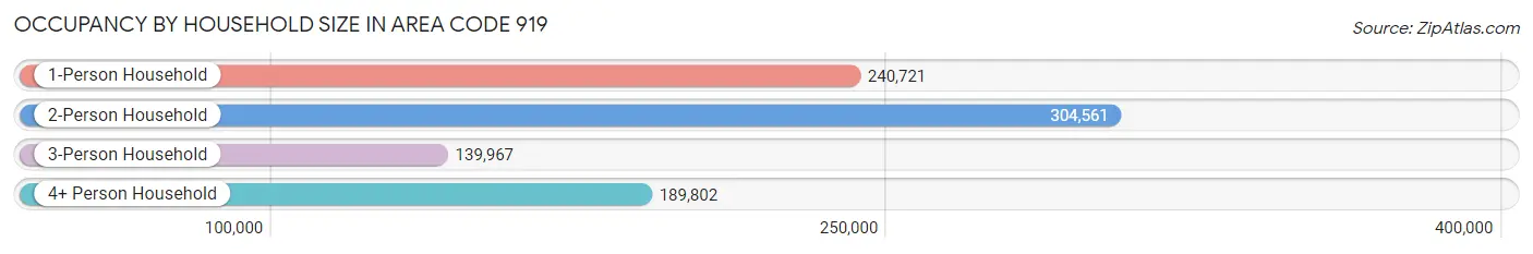 Occupancy by Household Size in Area Code 919