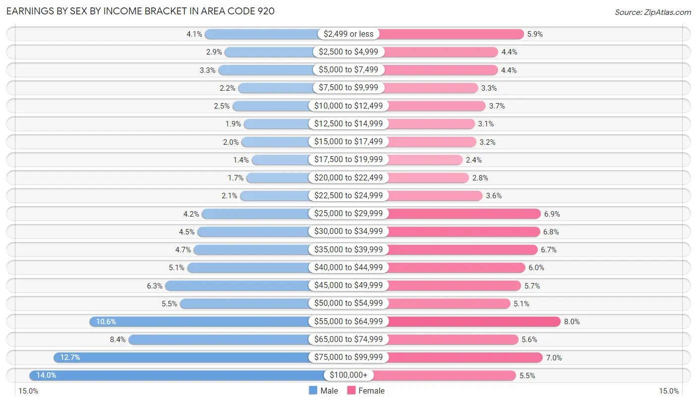 Earnings by Sex by Income Bracket in Area Code 920