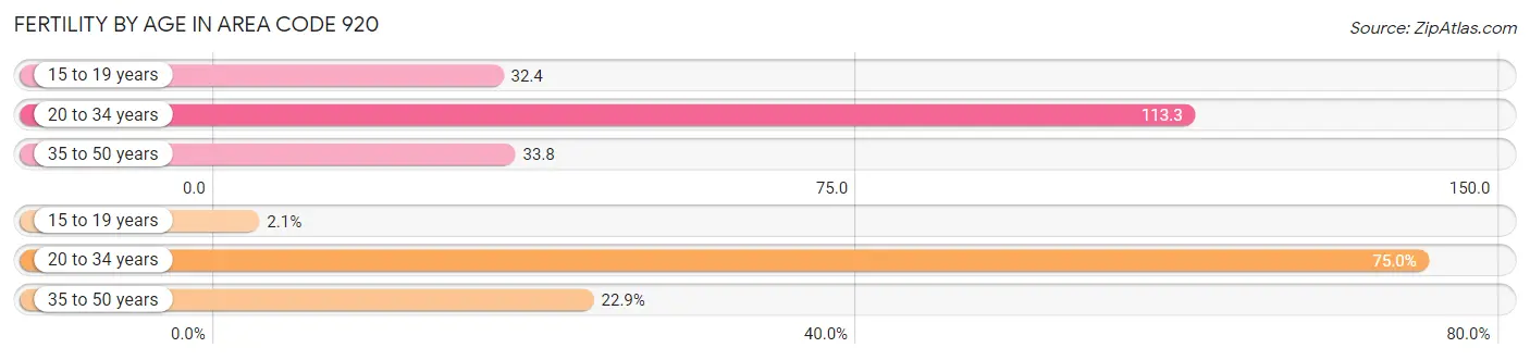 Female Fertility by Age in Area Code 920