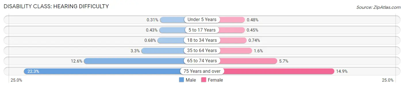 Disability in Area Code 920: <span>Hearing Difficulty</span>