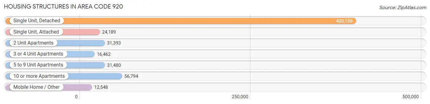 Housing Structures in Area Code 920