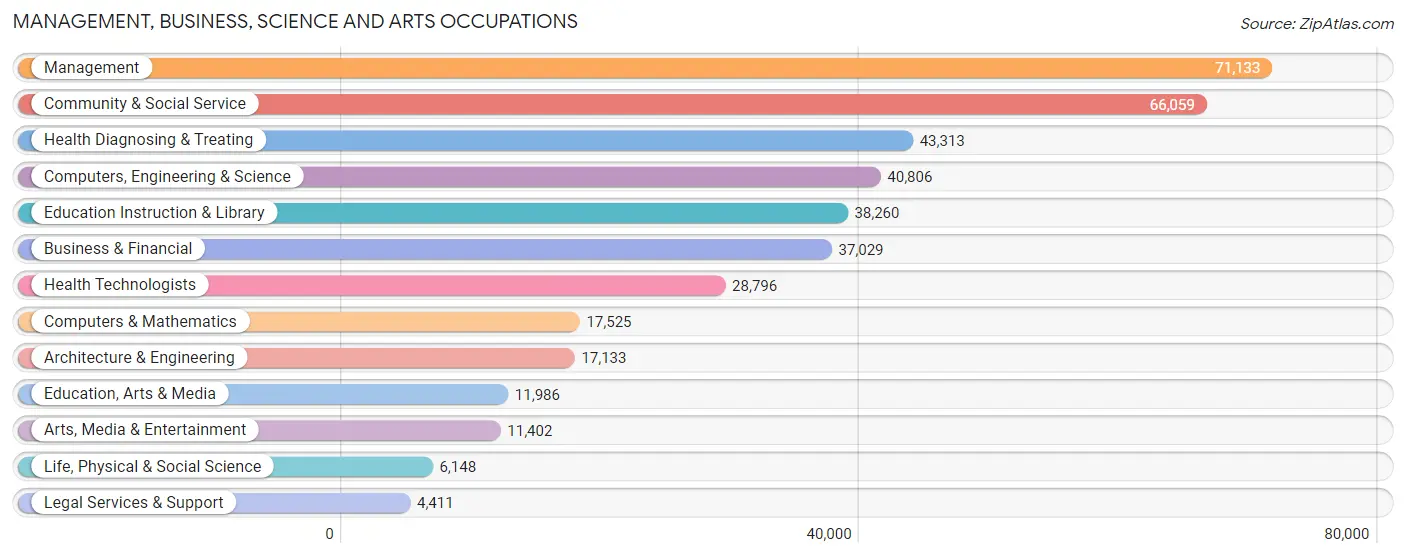 Management, Business, Science and Arts Occupations in Area Code 920