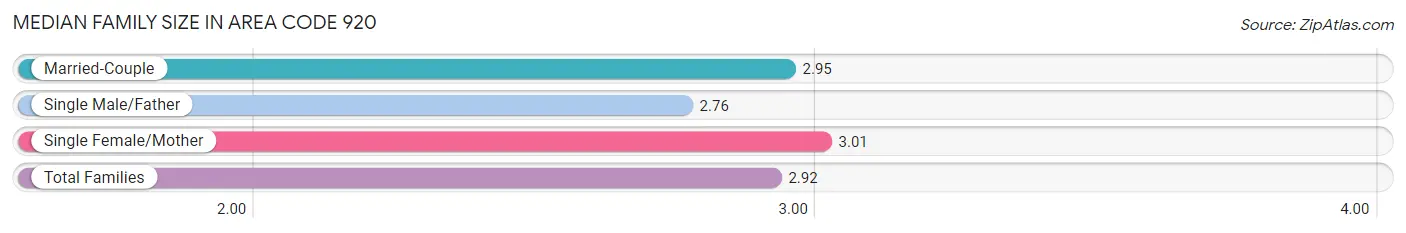 Median Family Size in Area Code 920