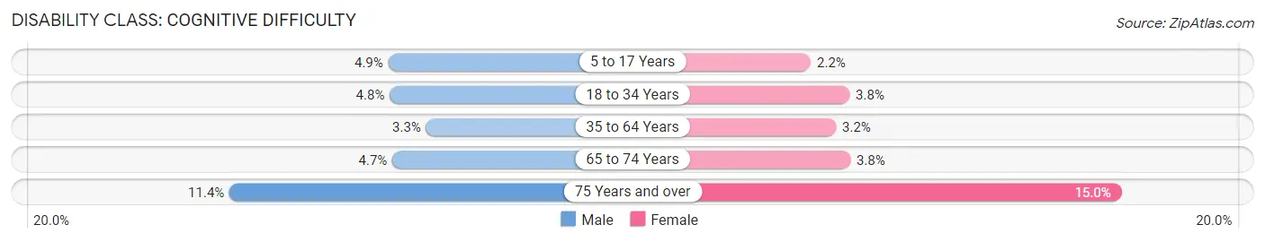 Disability in Area Code 925: <span>Cognitive Difficulty</span>