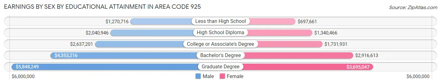 Earnings by Sex by Educational Attainment in Area Code 925