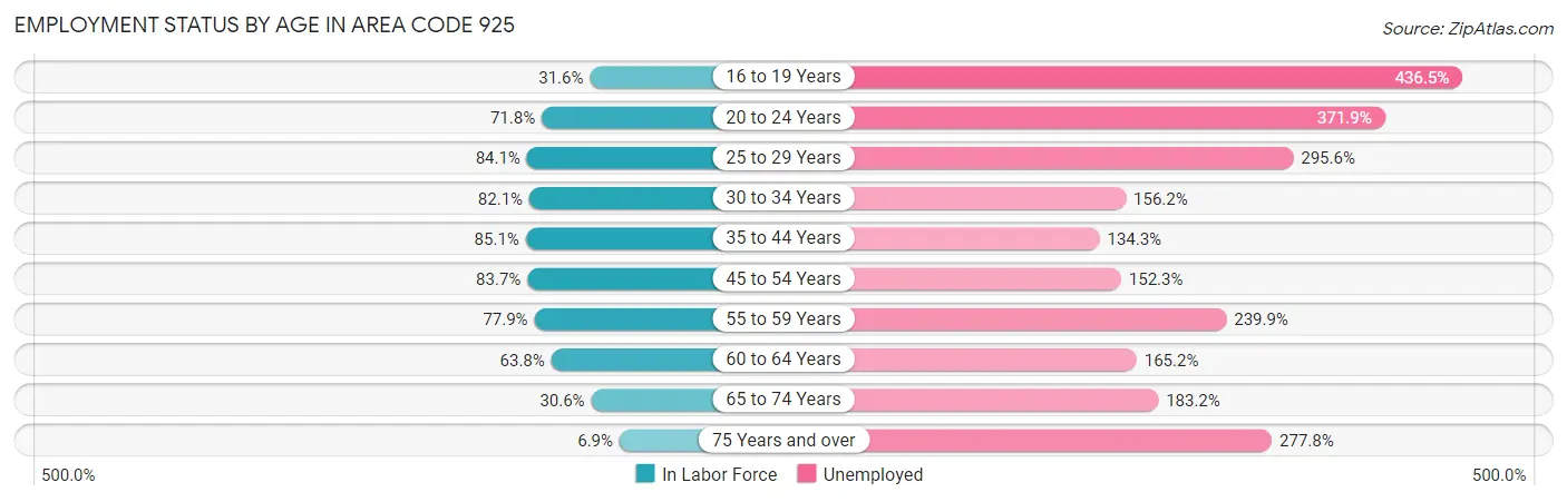 Employment Status by Age in Area Code 925