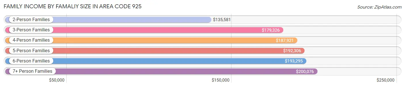 Family Income by Famaliy Size in Area Code 925