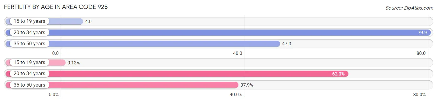 Female Fertility by Age in Area Code 925