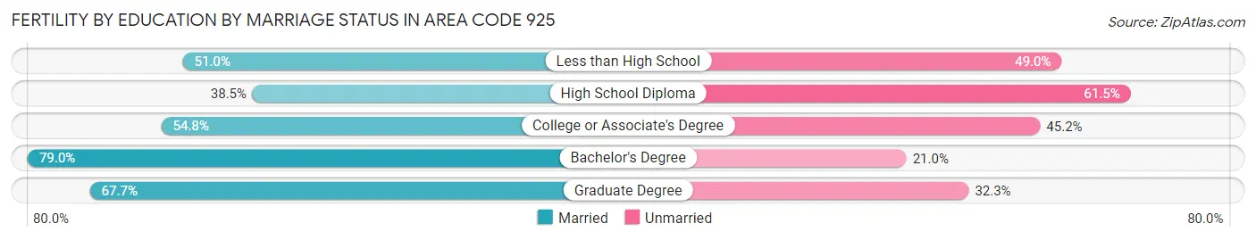Female Fertility by Education by Marriage Status in Area Code 925