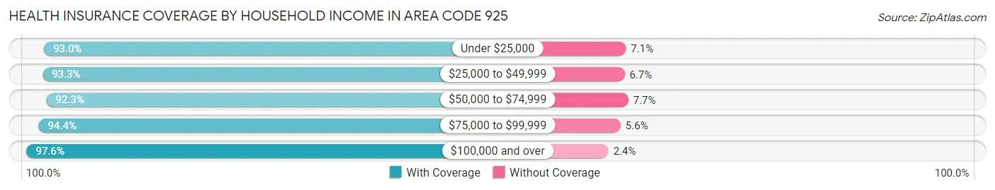Health Insurance Coverage by Household Income in Area Code 925