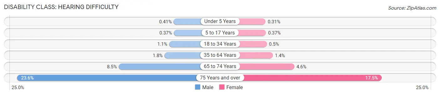 Disability in Area Code 925: <span>Hearing Difficulty</span>