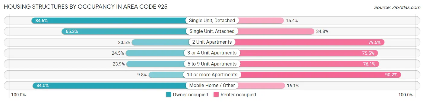 Housing Structures by Occupancy in Area Code 925