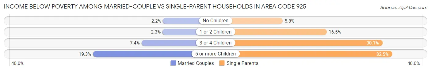 Income Below Poverty Among Married-Couple vs Single-Parent Households in Area Code 925