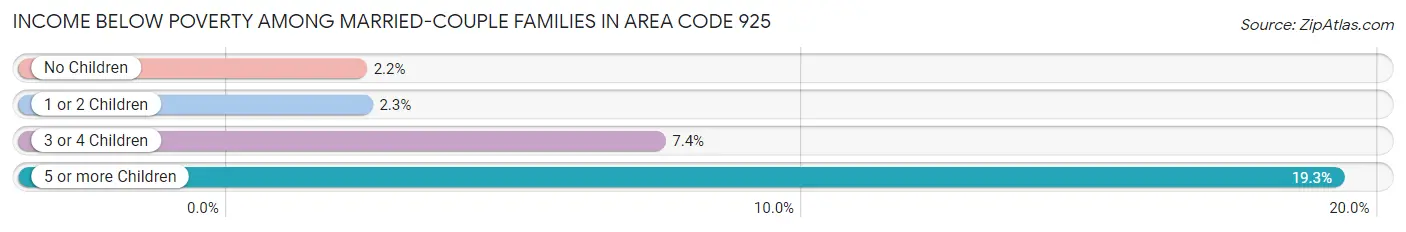 Income Below Poverty Among Married-Couple Families in Area Code 925