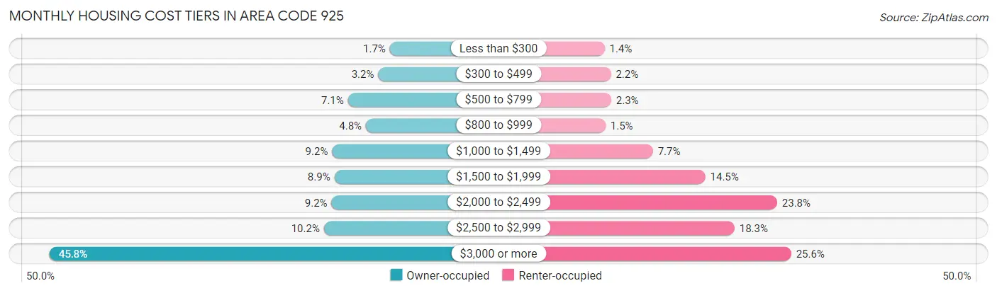 Monthly Housing Cost Tiers in Area Code 925