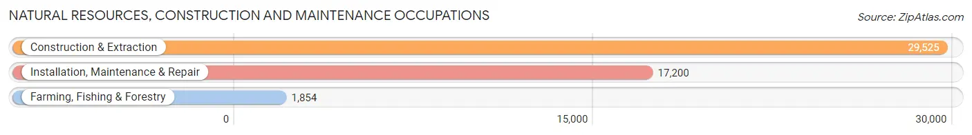 Natural Resources, Construction and Maintenance Occupations in Area Code 925