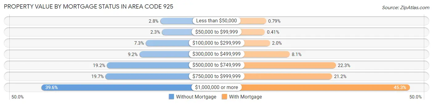 Property Value by Mortgage Status in Area Code 925