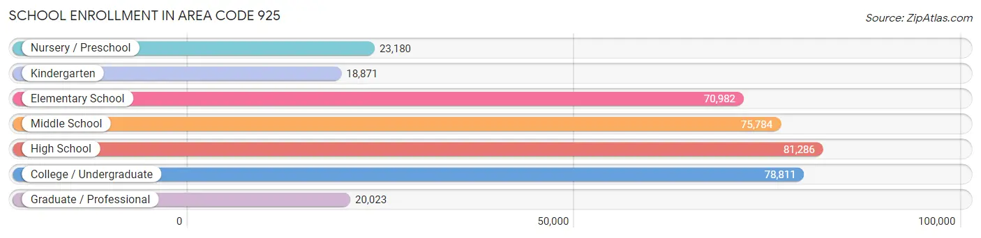 School Enrollment in Area Code 925